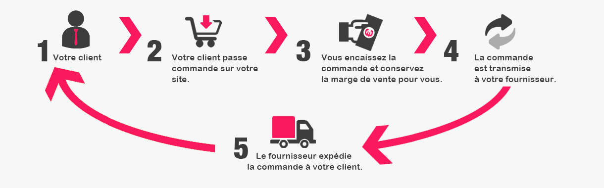 Comment fonctionne la boutique en dropshipping